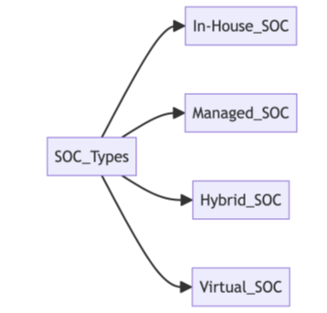 Types of SOC